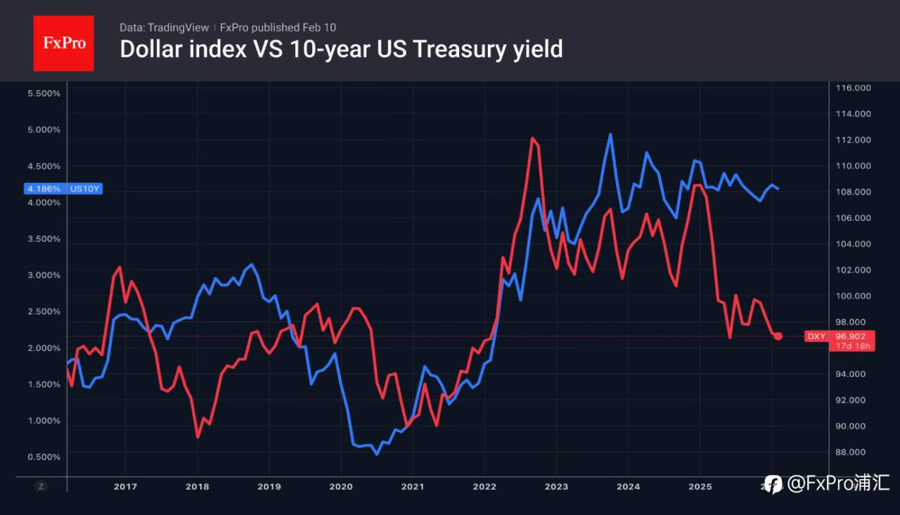 FxPro汇评：美元人气下滑