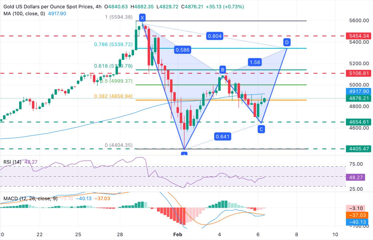 Prakiraan Harga Emas: XAU/USD Naik, Mendekati Level $4.900 di Pasar Risk-Off