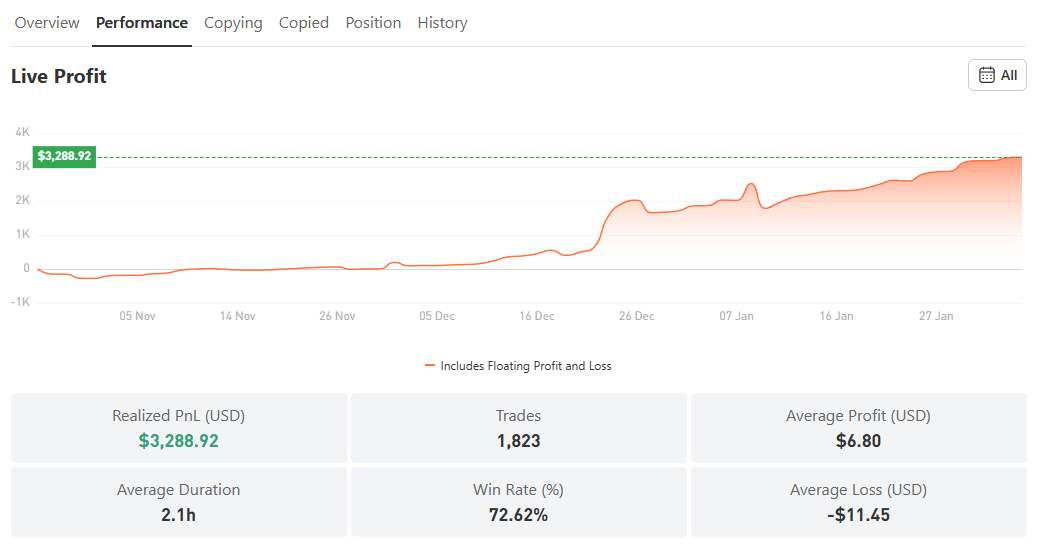 Modal $560 Jadi $3,800? Ini Cara Trader XAU/USD Cetak Return 587%