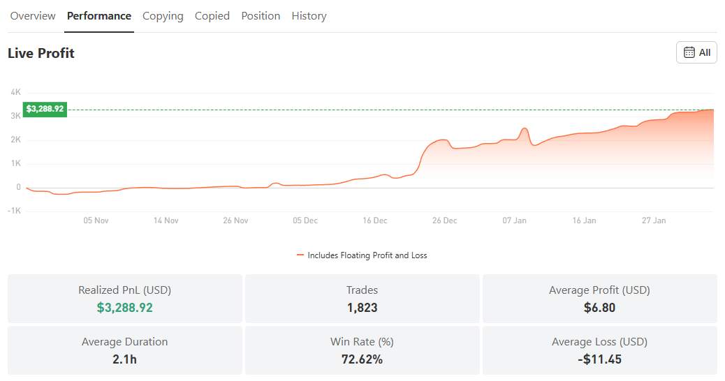 Modal $560 Jadi $3,800? Ini Cara Trader XAU/USD Cetak Return 587%
