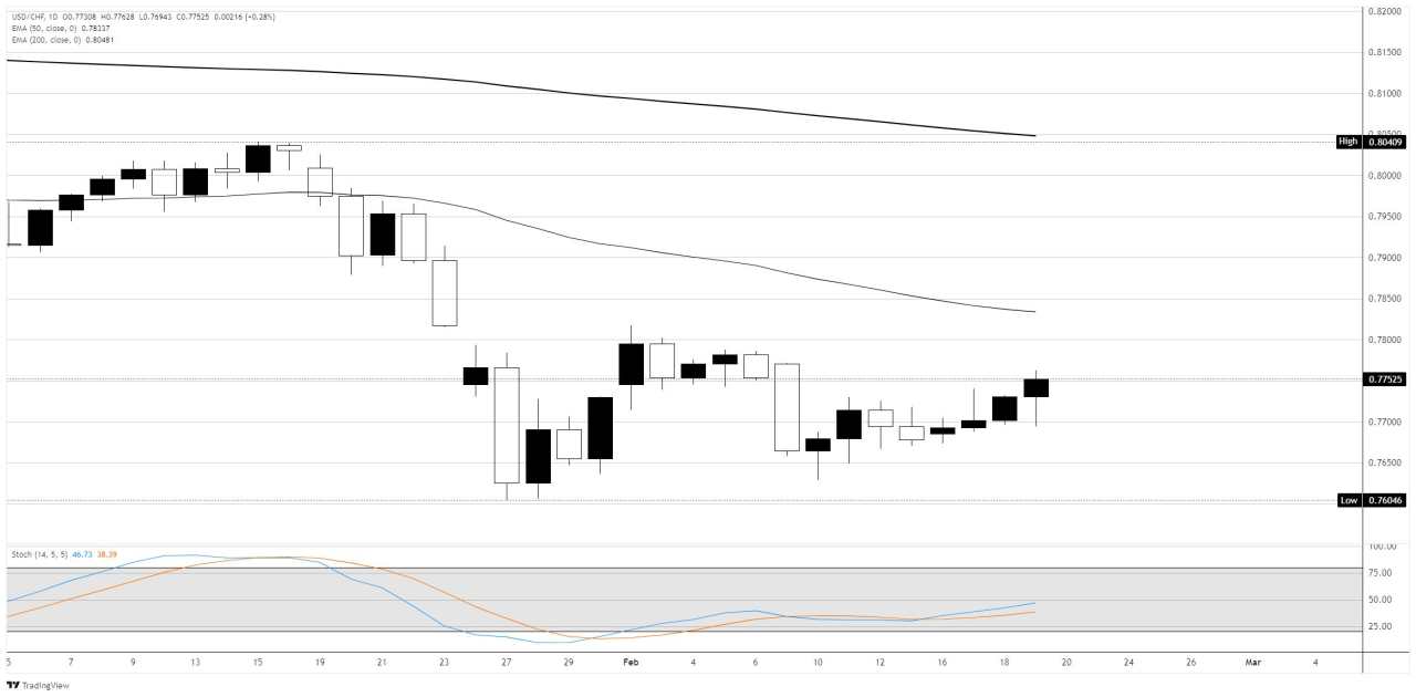 USD/CHF Naik ke Tertinggi Delapan Sesi saat Klaim Tunjangan Pengangguran Terjun