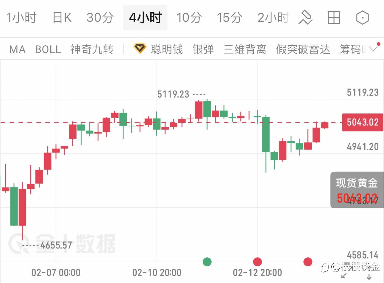 樱樱：黄金4小时图现关键信号，今日行情如何演绎？