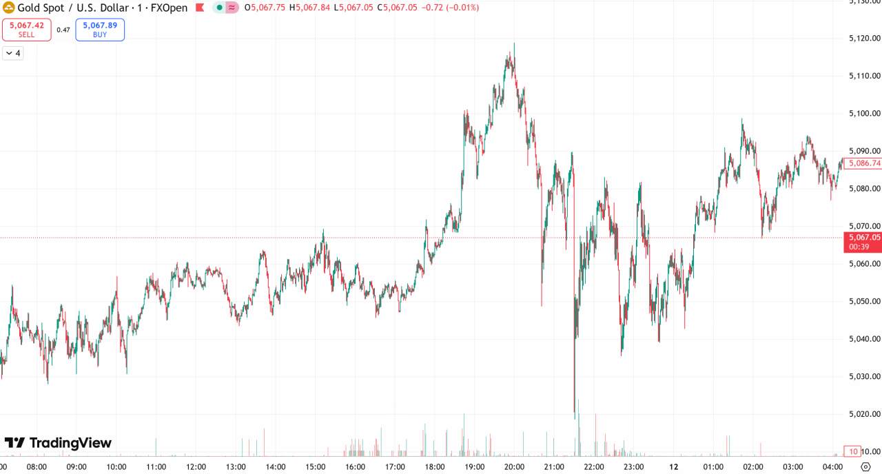 D Prime 每日汇评 | 市场消化美国强劲就业报告，金价逼近5100