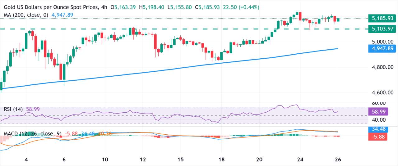 Emas Pertahankan Bias Positif di Tengah Pelemahan USD, Pembelian Safe-Haven Jelang Perundingan AS-Iran
