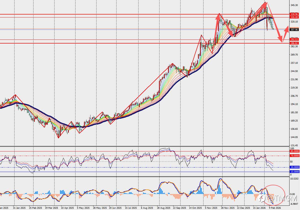 TMGM每日市场2月13日