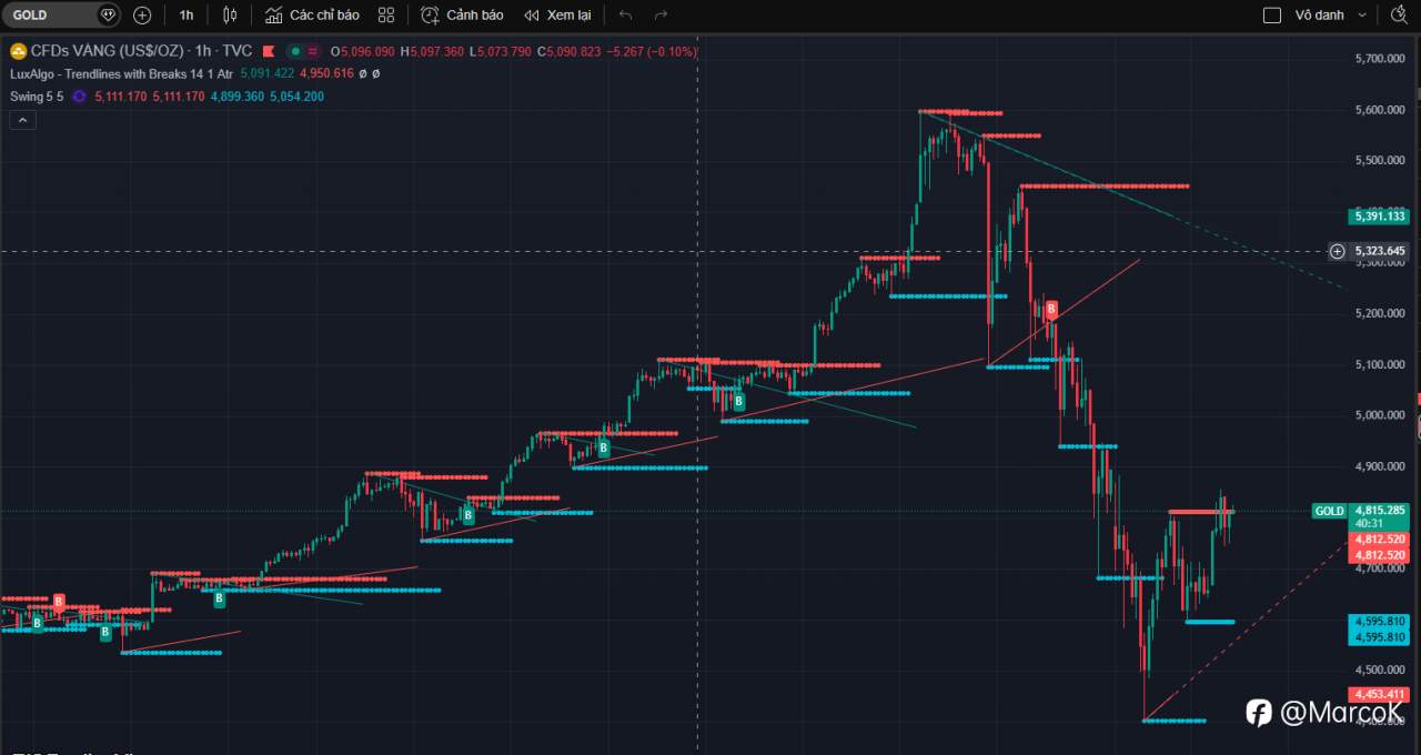 Tổng hợp & phân tích tin tức mới nhất ngày 03/02/2026 ảnh hưởng tới XAUUSD, kèm kịch bản mua/bán (tham khảo/giáo dục).