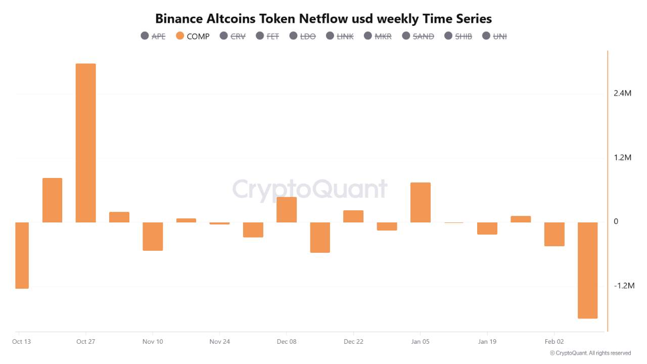 Crypto Accumulation Narrative Builds After Record Binance COMP Withdrawal