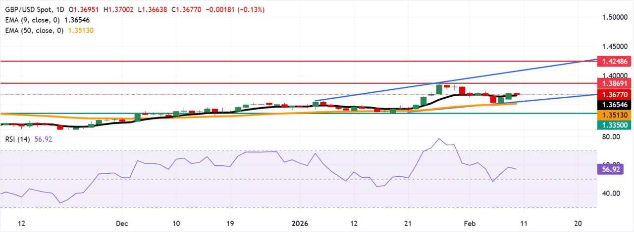 Prakiraan Harga GBP/USD: Jatuh Menuju Support EMA Sembilan Hari di Dekat 1,3650