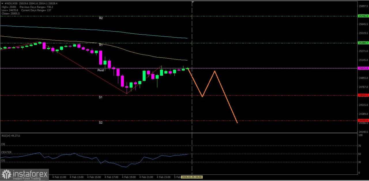 Indeks Nasdaq 100 hari ini masih berpotensi melanjutkan pelemahannya