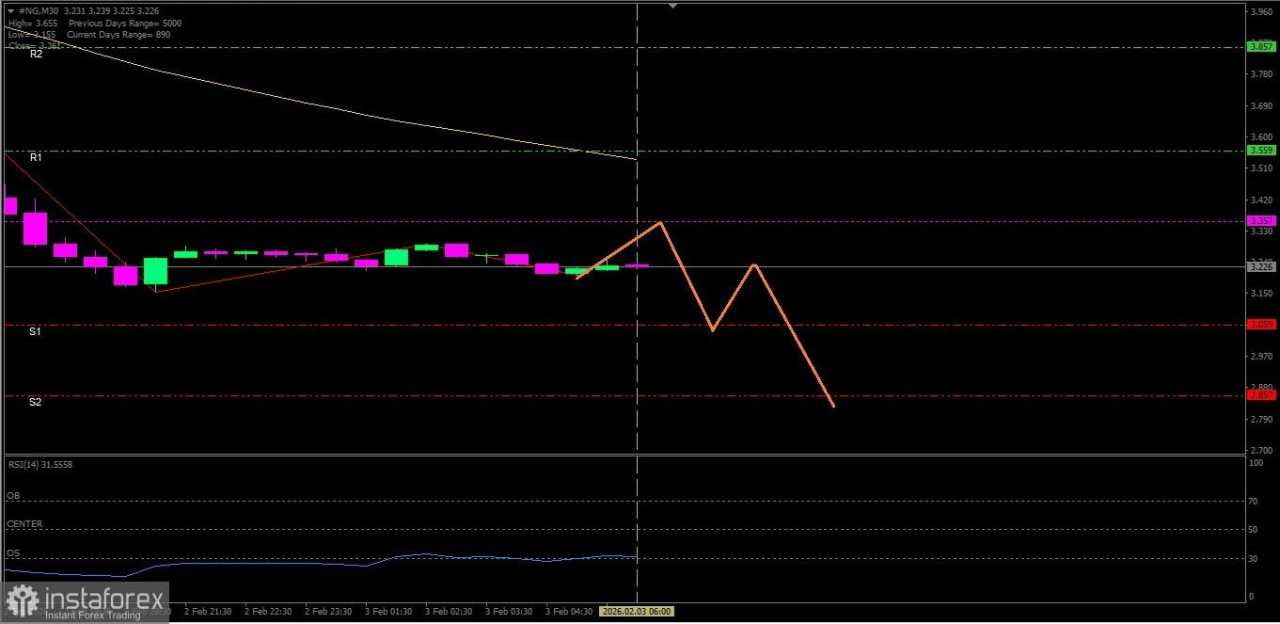 Gas Alam hari ini berpotensi untuk melemah turun hingga ke level support terdekatnya