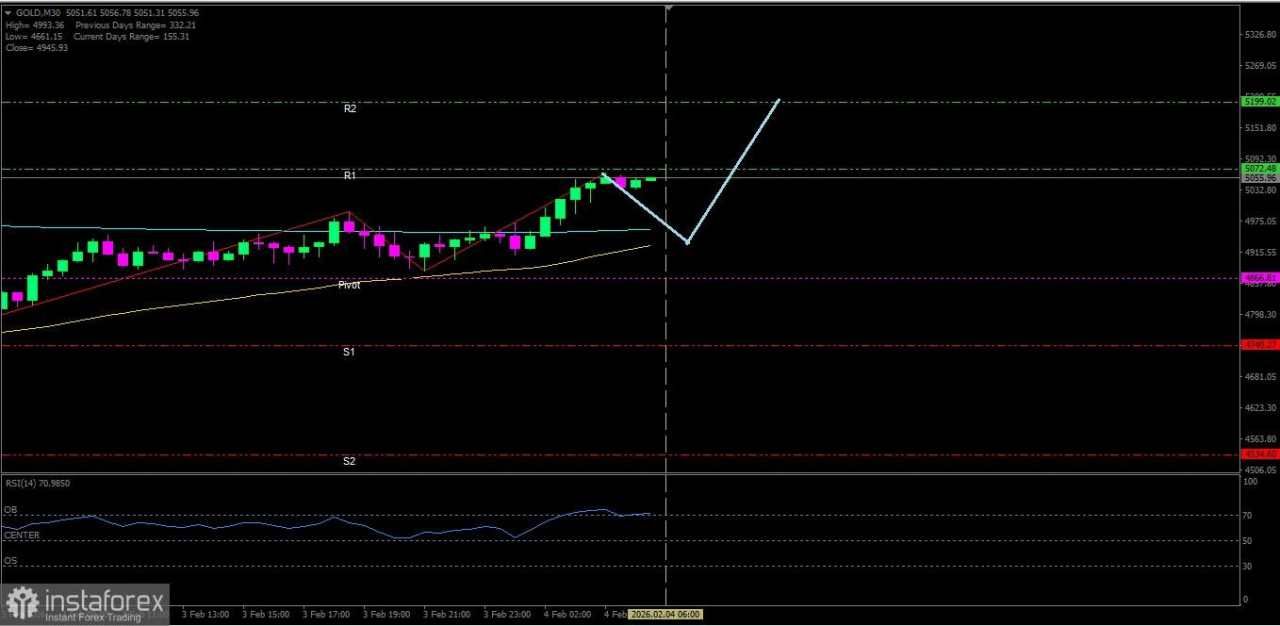 Emas berpeluang untuk menguat naik menuju ke level Resistance terdekatnya