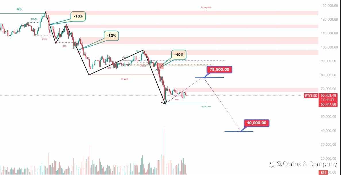 BTCUSD – Market Structure Update
