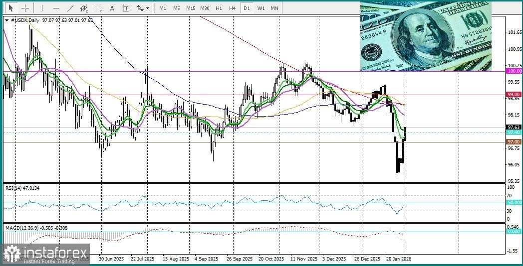 USD/JPY. Analisis Harga. Prediksi. Yen Jepang Sedang Melemah