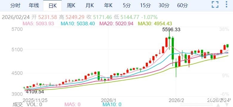 ZFX山海证券：四连阳！金价逼近5250美元！