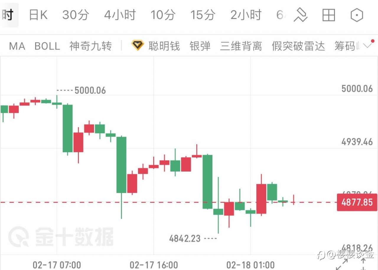 樱樱：黄金多空反复拉锯，今日行情如何布局？