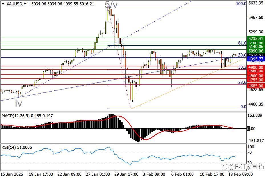 【FXTM富拓】黄金五千勾画三角，英股、汇强势“马”蹄疾？