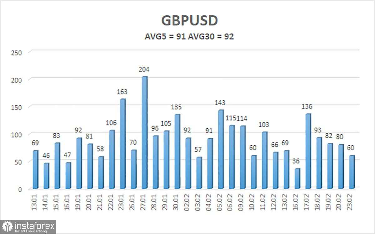 Gambaran Umum Pasangan GBP/USD. 24 Februari. Bull Masih Berlibur di Maldives Setelah 2025