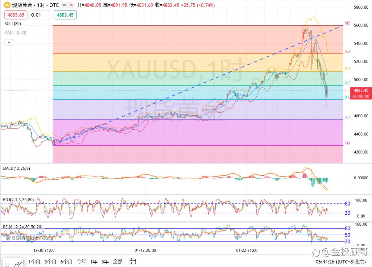 金投顾哥：2月2号超级非农周来袭地缘因素缓和黄金能否再次强势起来