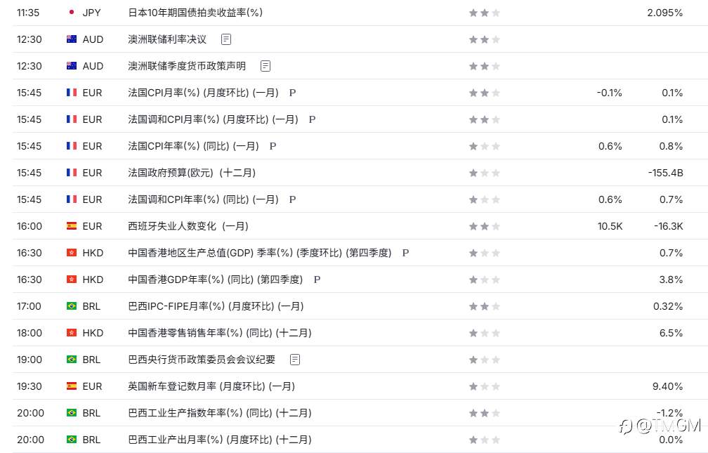 TMGM每日市场2月3日