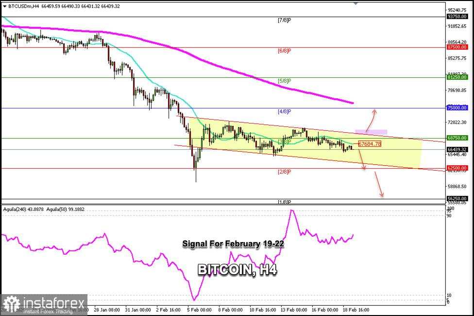 Sinyal trading untuk BITCOIN pada 19–22 Februari 2026: jual di bawah $67.700 (SMA 21 - Murray 3/8)