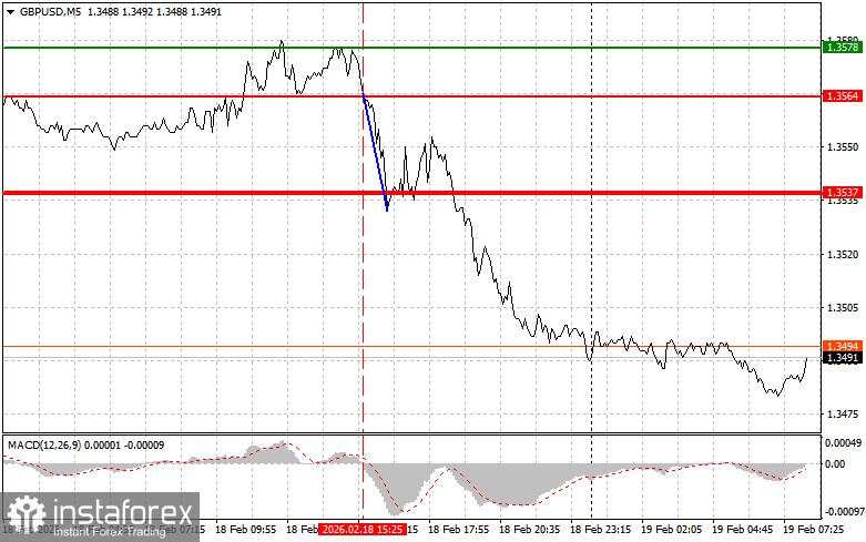 GBP/USD: Kiat-kiat Trading Sederhana untuk Trader Pemula pada 19 Februari. Analisis Transaksi Forex Kemarin