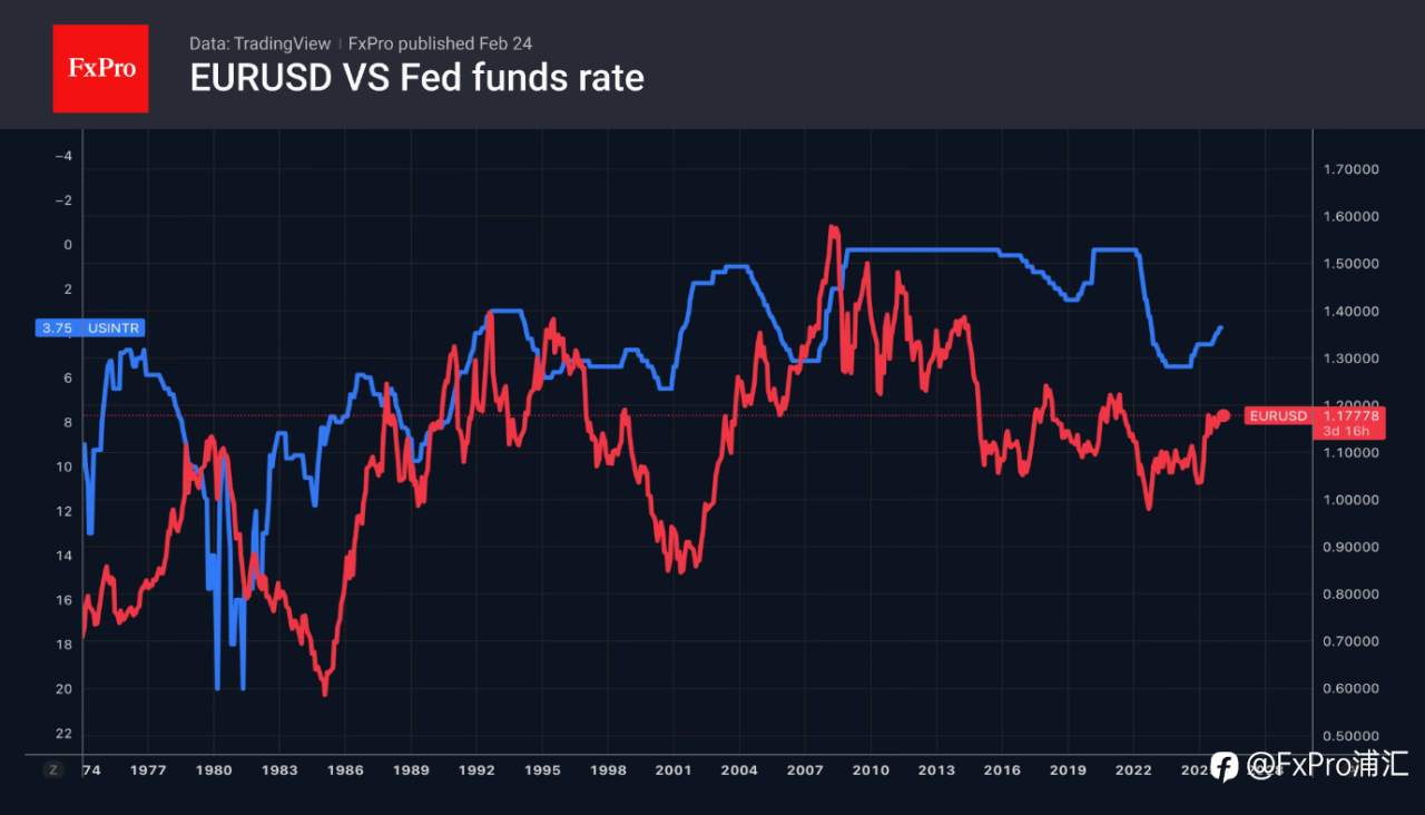 FxPro汇评：欧元兑美元经历了剧烈波动