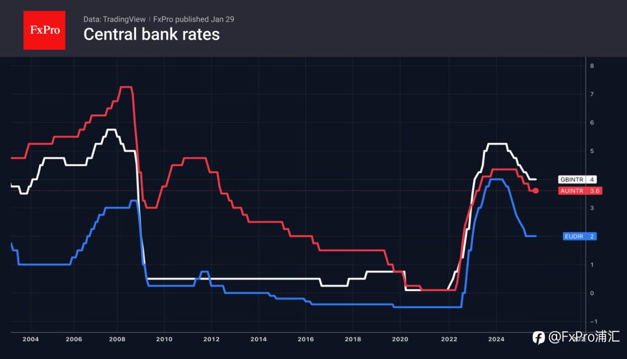 FxPro汇评：本周主要事件：利率，利率，非农