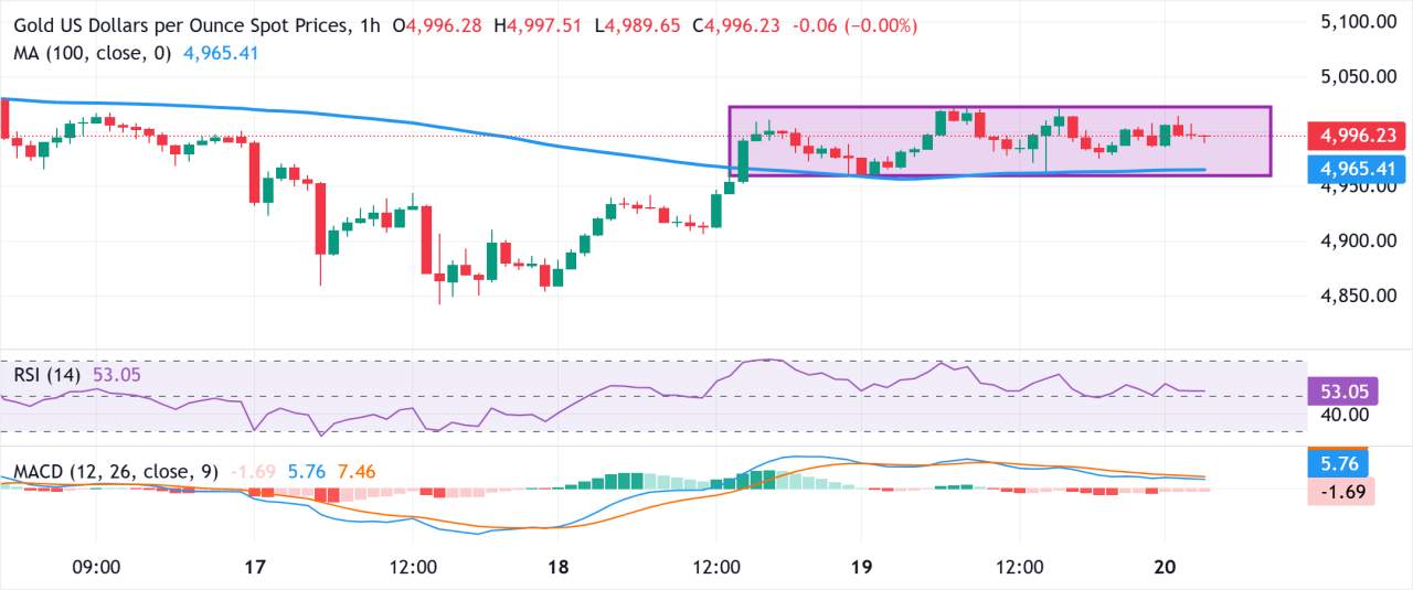 Emas berkonsolidasi di sekitar $5.000; mengamati data PDB dan PCE AS untuk dorongan baru