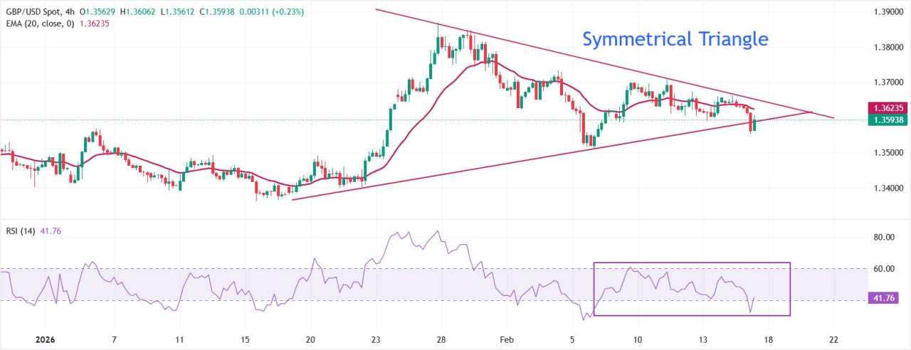 Analisis Harga GBP/USD: Di Persimpangan Berhasil atau Gagal di Dekat 1,3600