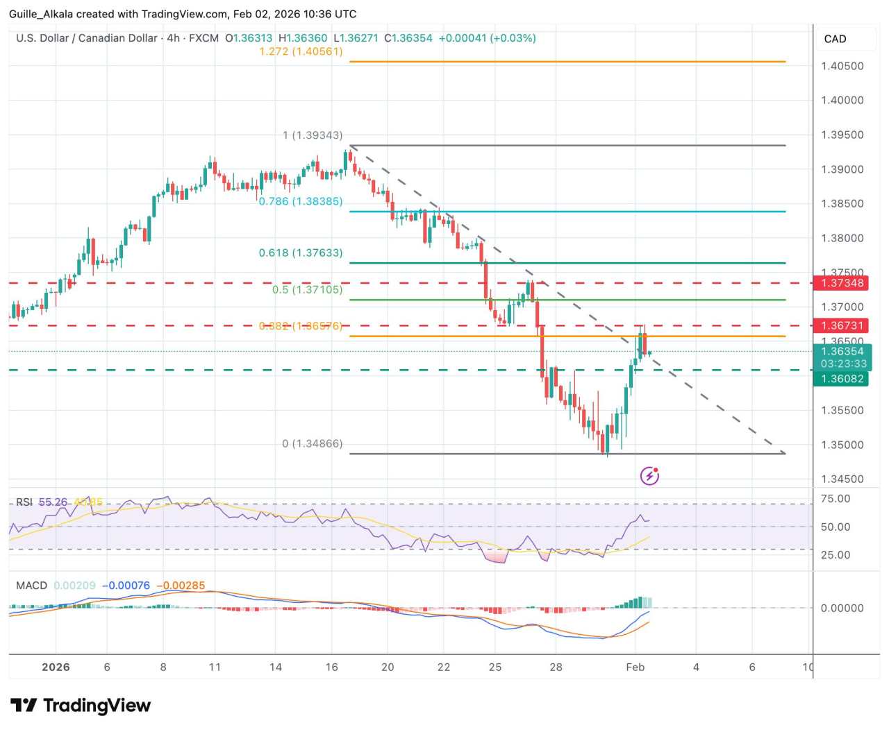 Prakiraan Harga USD/CAD: Pembeli Telah Menemukan Resistance di 1,3675
