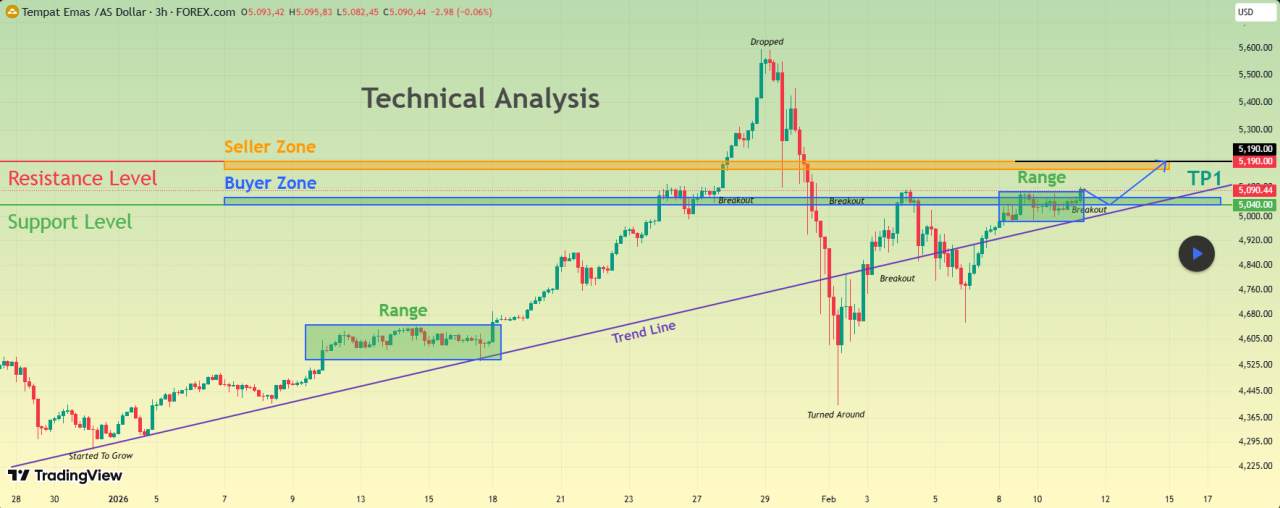 XAUUSD Membangun Kekuatan Di Atas Permintaan - Target Berikutnya $ 5.190