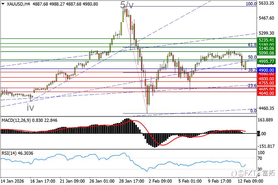 【FXTM富拓】标普两大转势形态交叠；油价升势下轨告急！