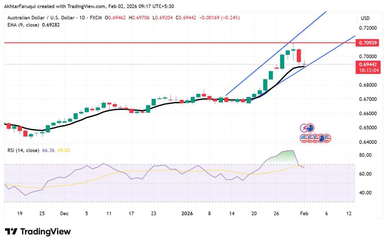 Đô la Úc suy yếu mặc dù chỉ số RatingDog PMI của Trung Quốc tăng nhẹ