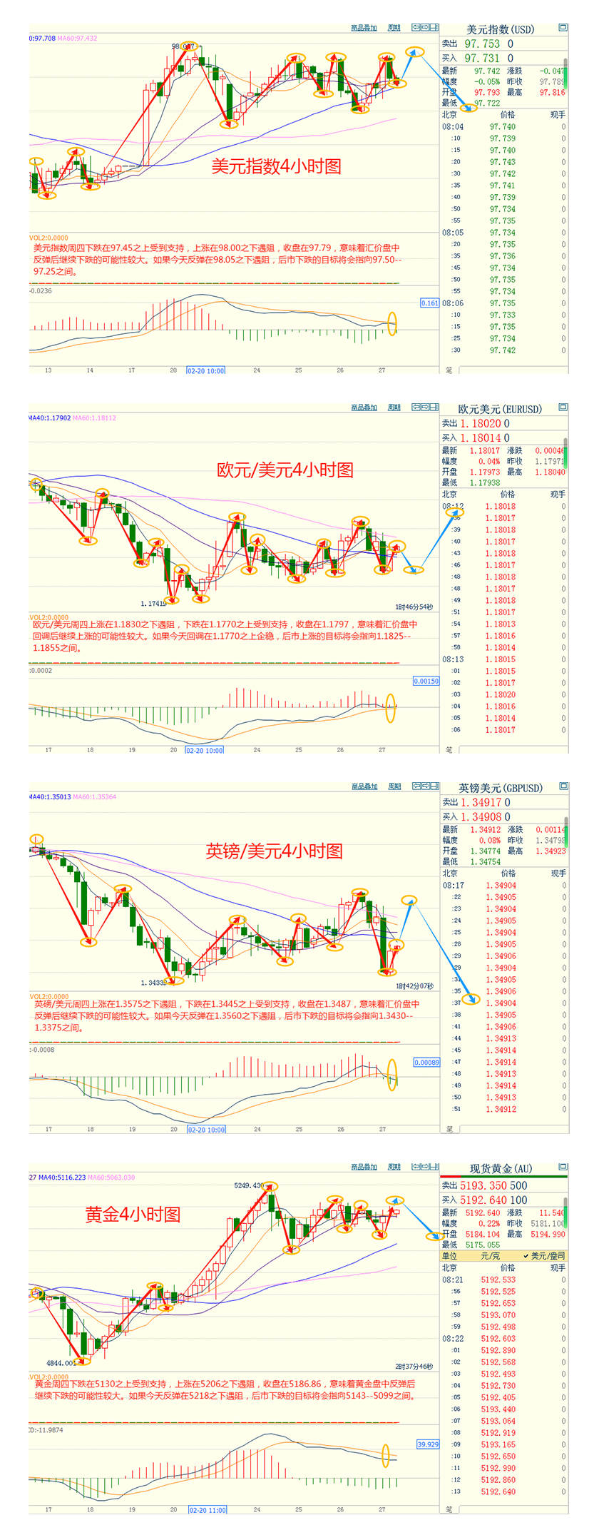 CWG资讯：在关税混乱和美伊谈判推进之际，美元周四保持强势；金价持稳于5180，油价承压走低