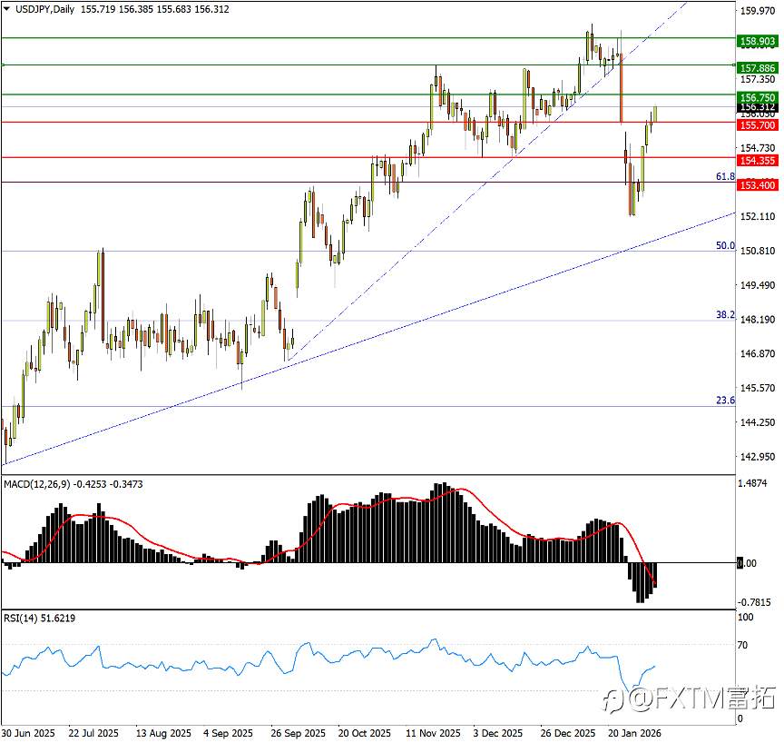 【FXTM富拓】日元身陷两大事件盒子，周日将“一决生死”……