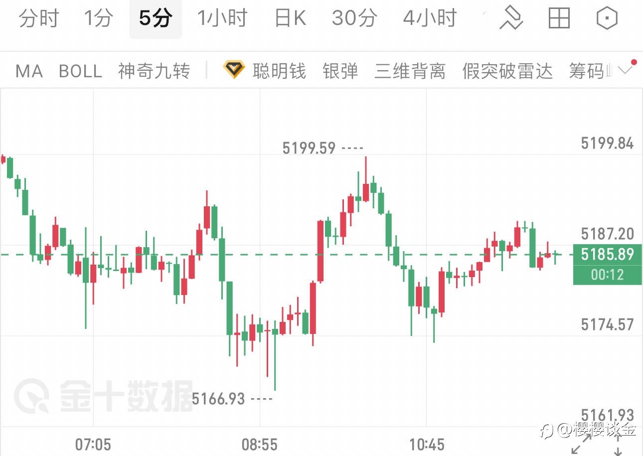 樱樱：5分钟K线暗藏玄机，黄金午后交易机会前瞻