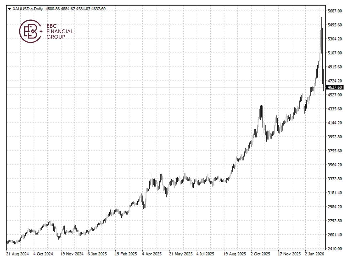 EBC Markets Briefing | ​Bullion keeps sliding; Verizon strategy pans out