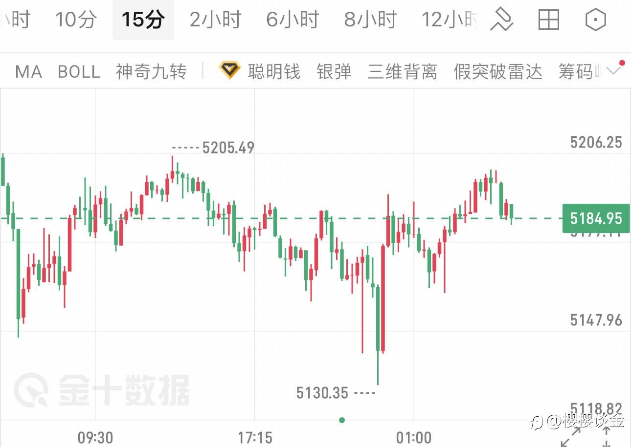 樱樱:黄金短线走势胶着,早间如何把握交易机会?