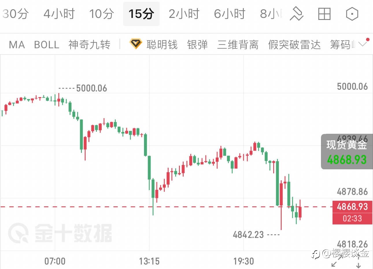樱樱:黄金短线回踩蓄力,午夜多头或迎反攻机会?