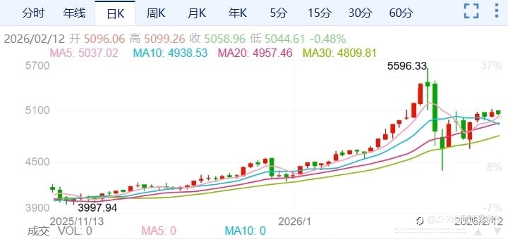 ZFX山海证券：金价无视非农续涨1.2%！