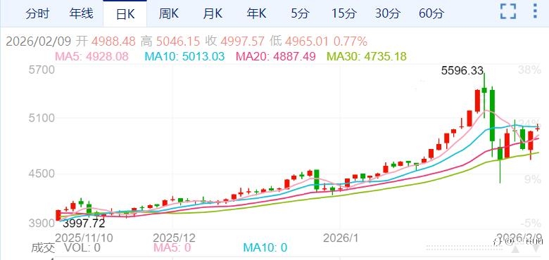 ZFX山海证券:惊天逆转!金价收复5000关口!