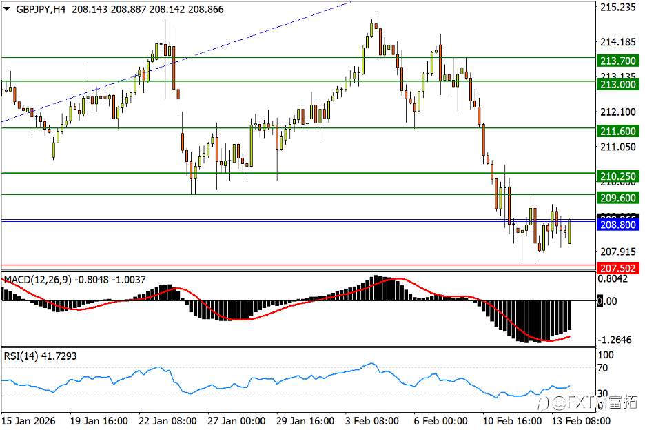 【FXTM富拓】黄金五千勾画三角，英股、汇强势“马”蹄疾？