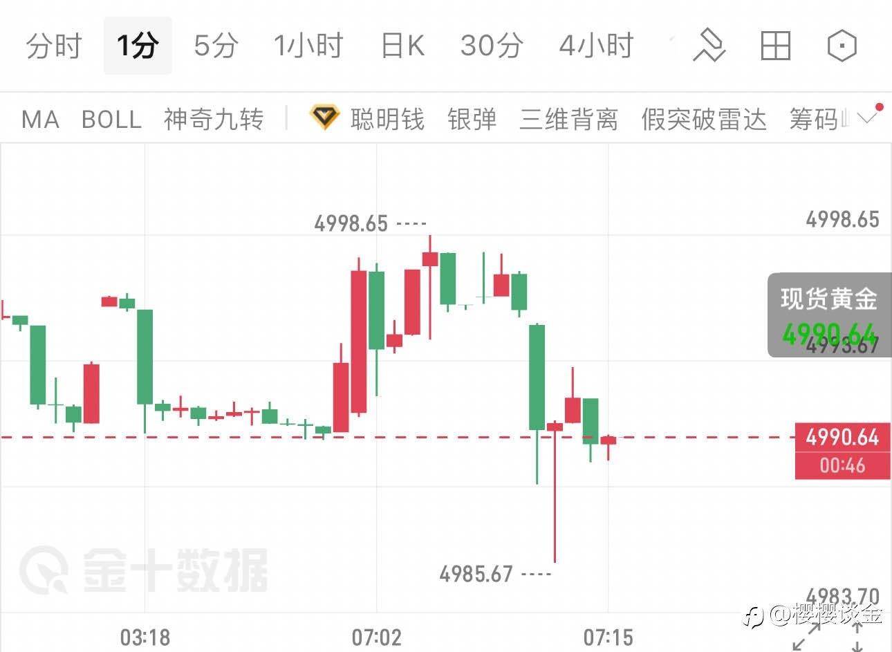 樱樱:黄金早间冲高回落,4985支撑能否守住?