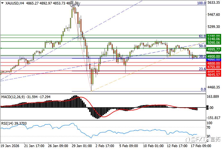 【FXTM富拓】“失业”敲出英镑新低，黄金下破上升三角