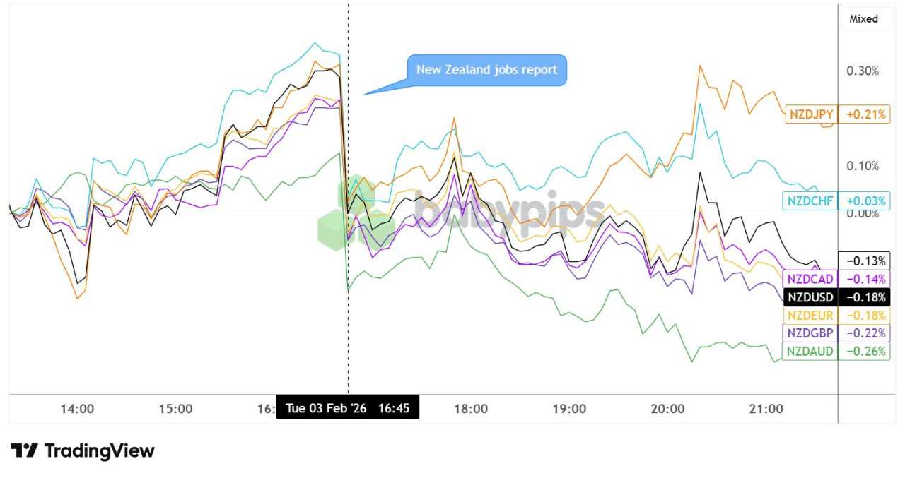Kiwi Tumbled As New Zealand Joblessness Ticked Up to 5.4% in Q4 2025