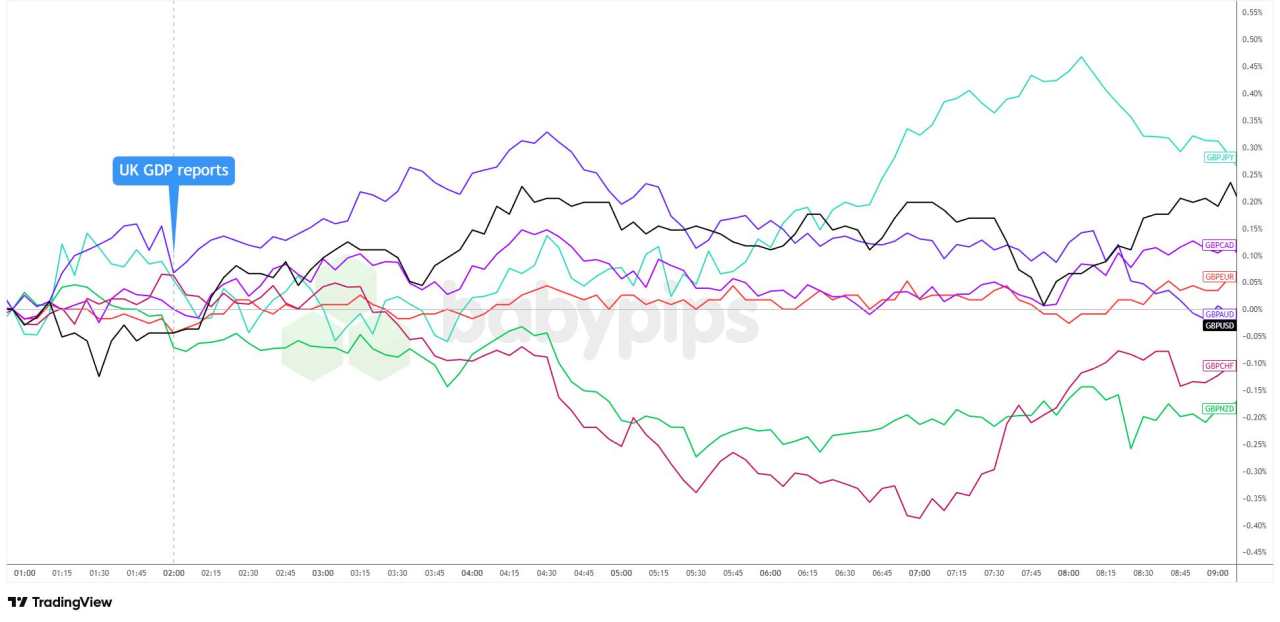 Sterling Mixed as December GDP Meets Expectations But Q4 Growth Disappoints