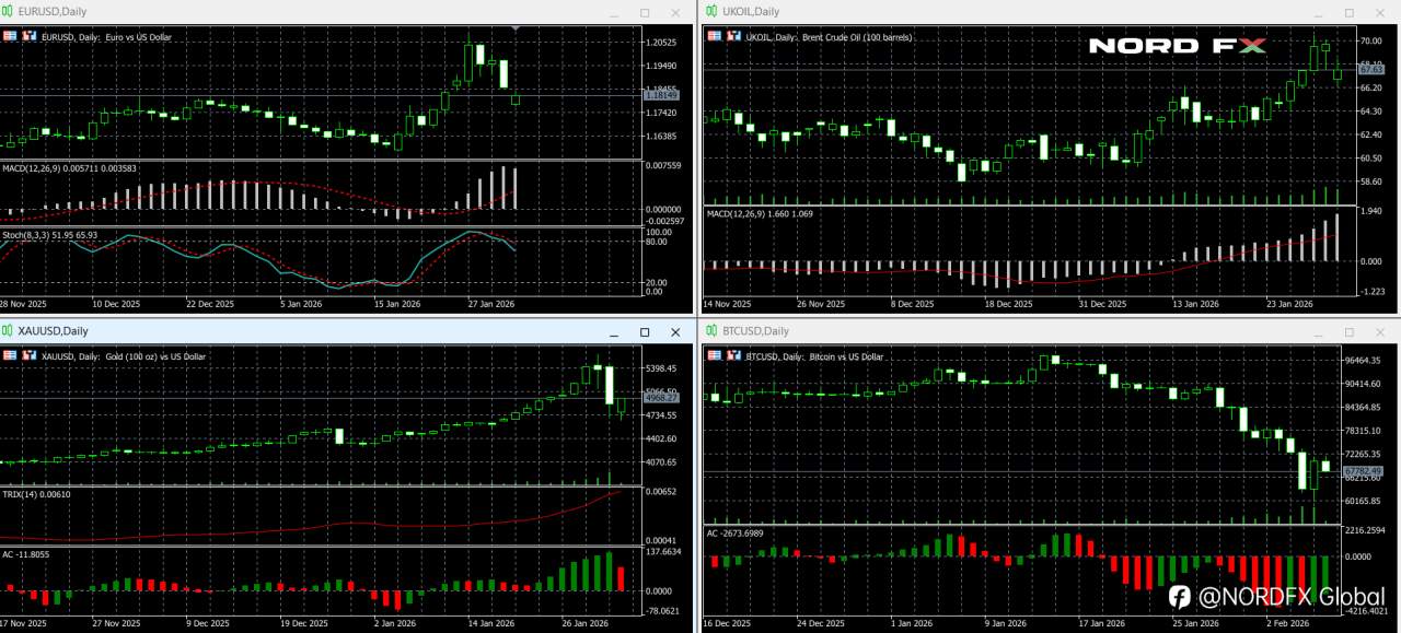 Forex and Cryptocurrency Forecast for February 09 – 13, 2026