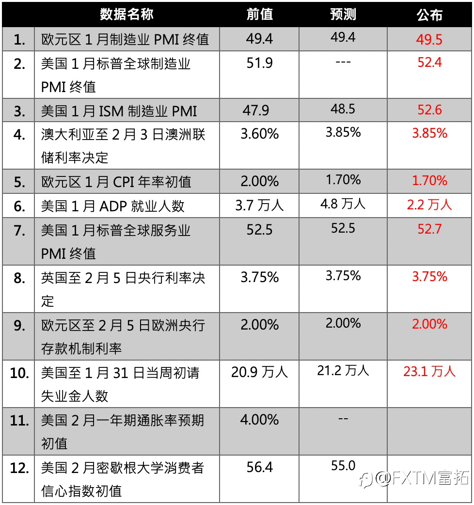【FXTM富拓】美国ADP就业数据持续下滑，欧洲央行符合预期利率不变