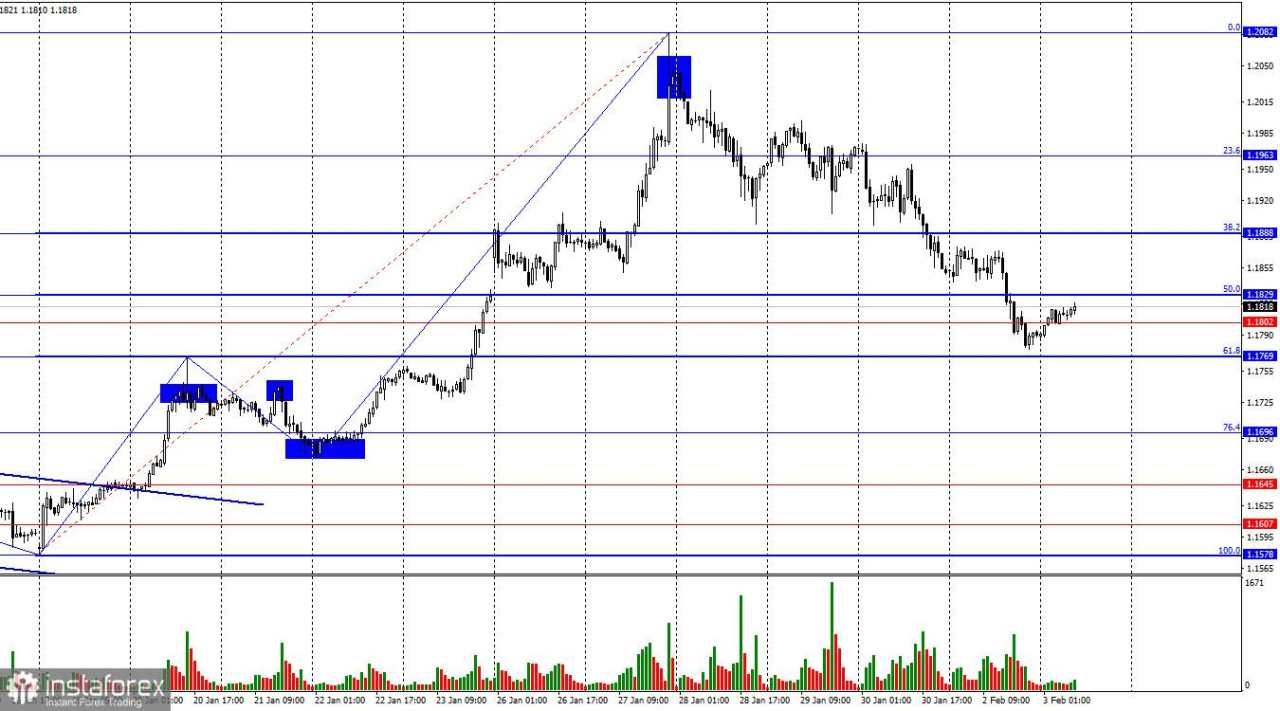 Prediksi EUR/USD pada 3 Februari 2026