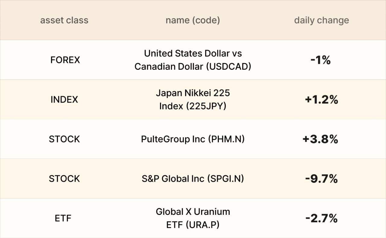 EBC Markets Briefing | Euro edges up on dim US data; S&P Global shares sank